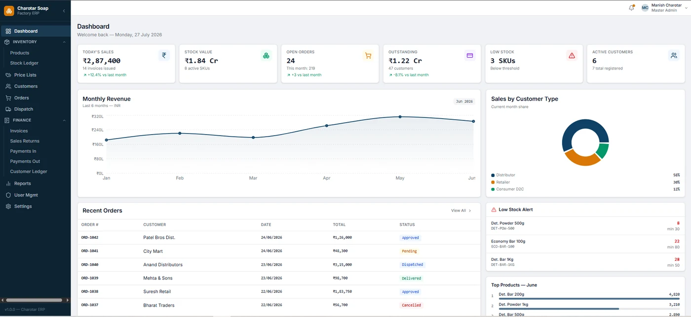 The Charotar Soap Factory ERP dashboard: sales, stock value, open orders and outstanding payments across the top, a six-month revenue chart and customer-type split below, with recent orders and low-stock alerts.