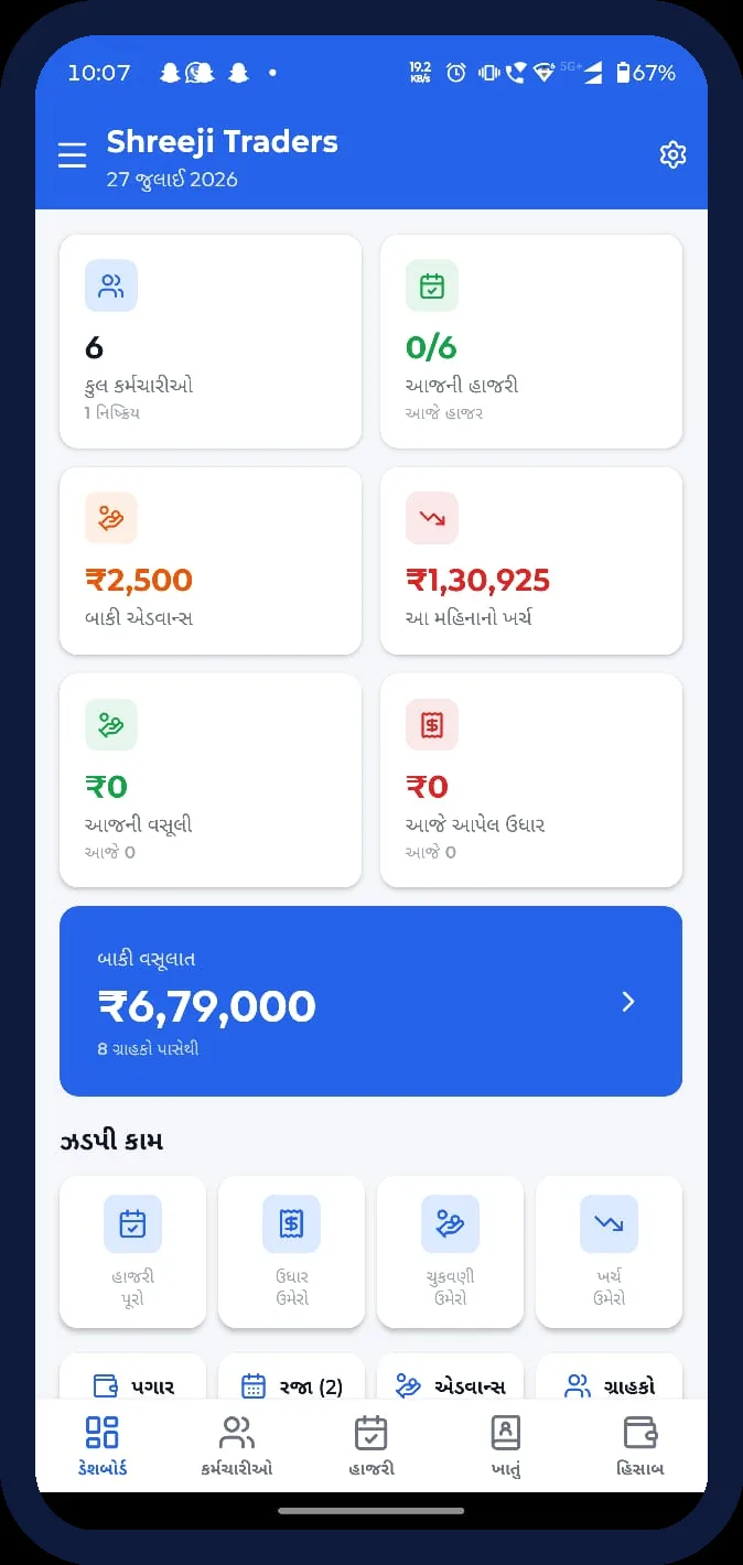 Owner dashboard in Gujarati: headcount, how many staff are marked present today, cash in and out for the day, and a ₹6,79,000 outstanding-collection card above a row of quick actions.